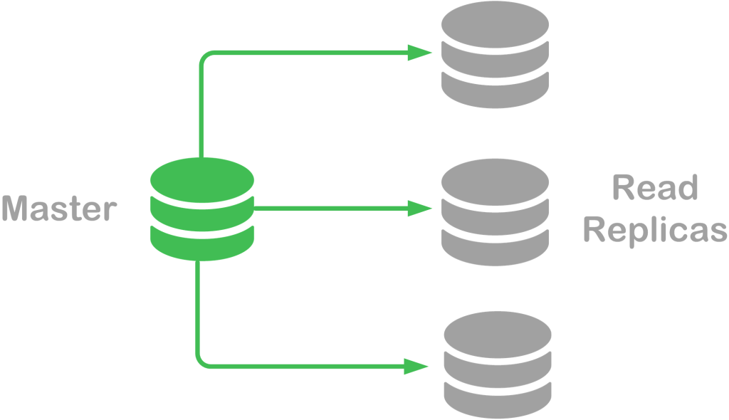 Database scalability