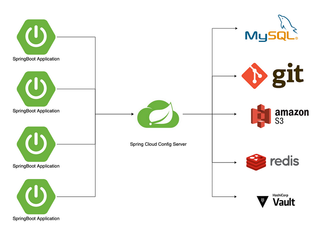 Spring cloud config server