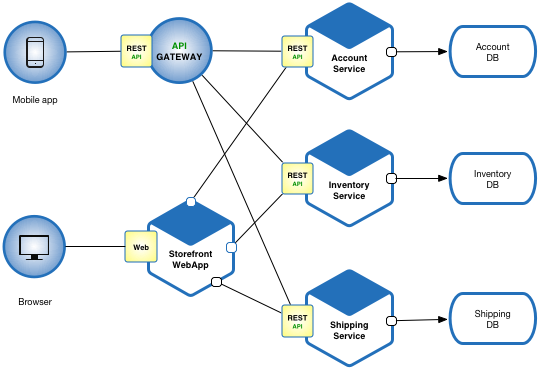 Microservices architecture