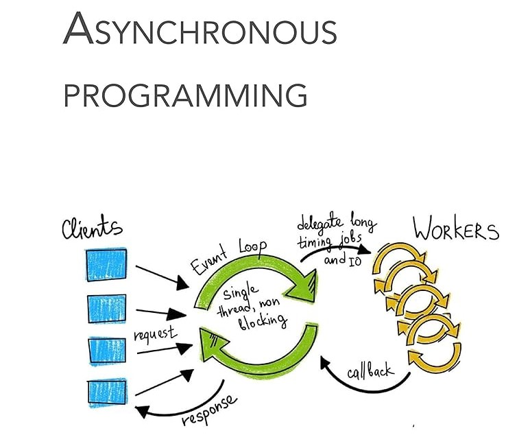 Asynchronous processing