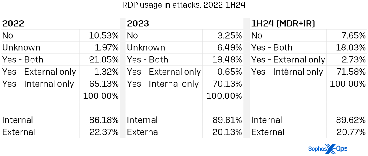 A table showing RDP usage in attacks in 2022, 2023, and the first half of 2024