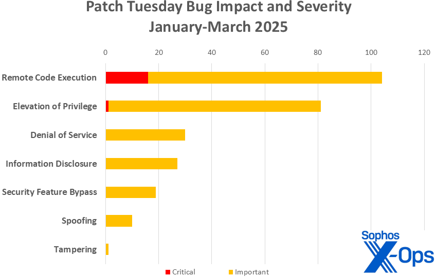 A bar chart showing the cumulative totals of Microsoft patches in 2025, sorted by impact and further sorted by severity, as described in article text