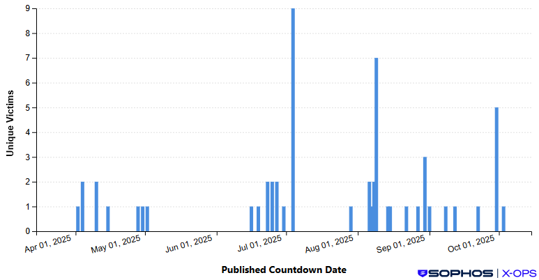 Chart showing the countdown dates assigned to GOLD SALEM victims indicating when ransoms must be paid to avoid publication of the stolen data