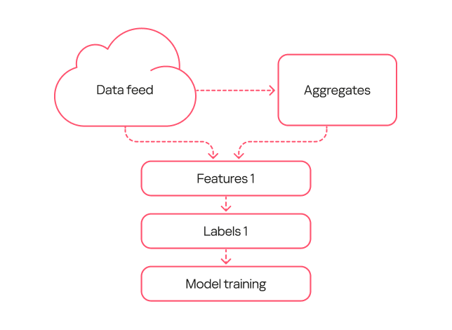 First-generation model diagram