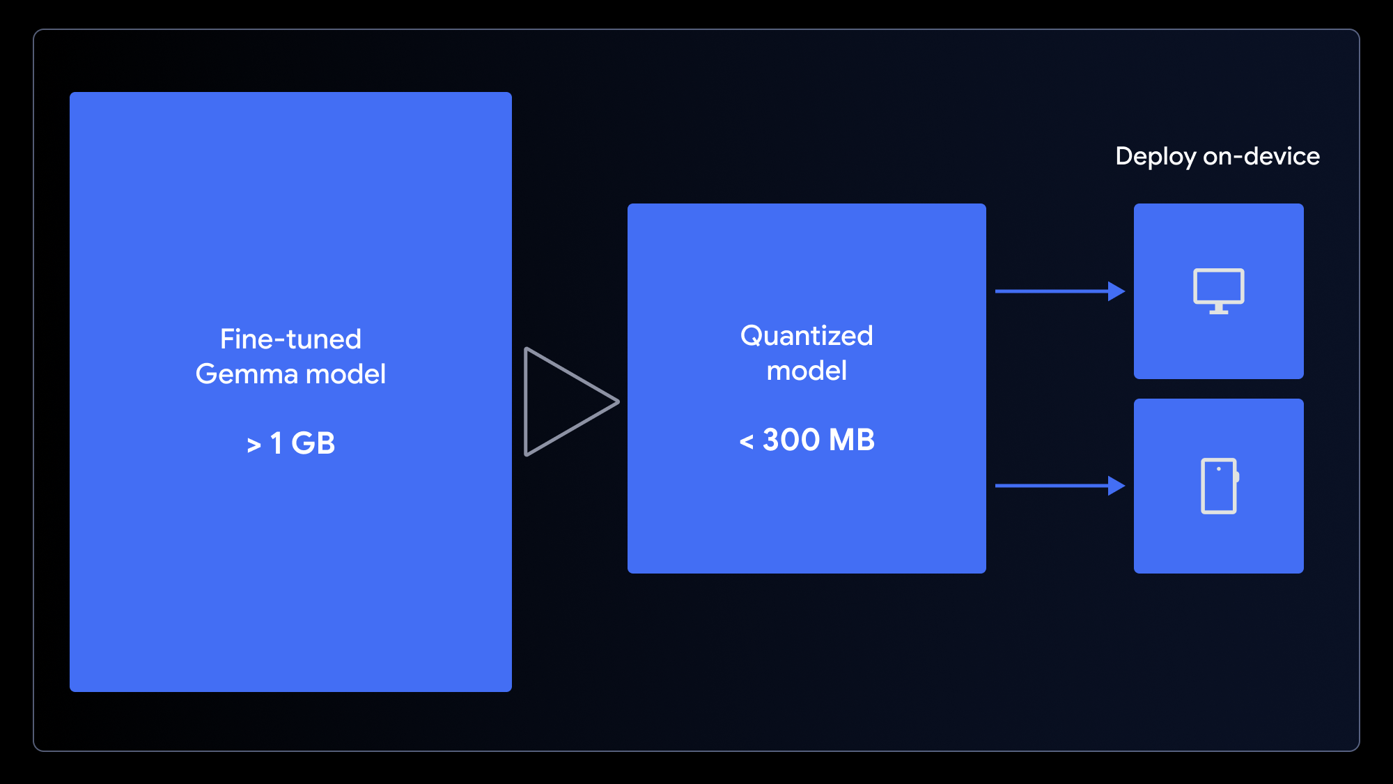 gemma-quantization-for-ondevice