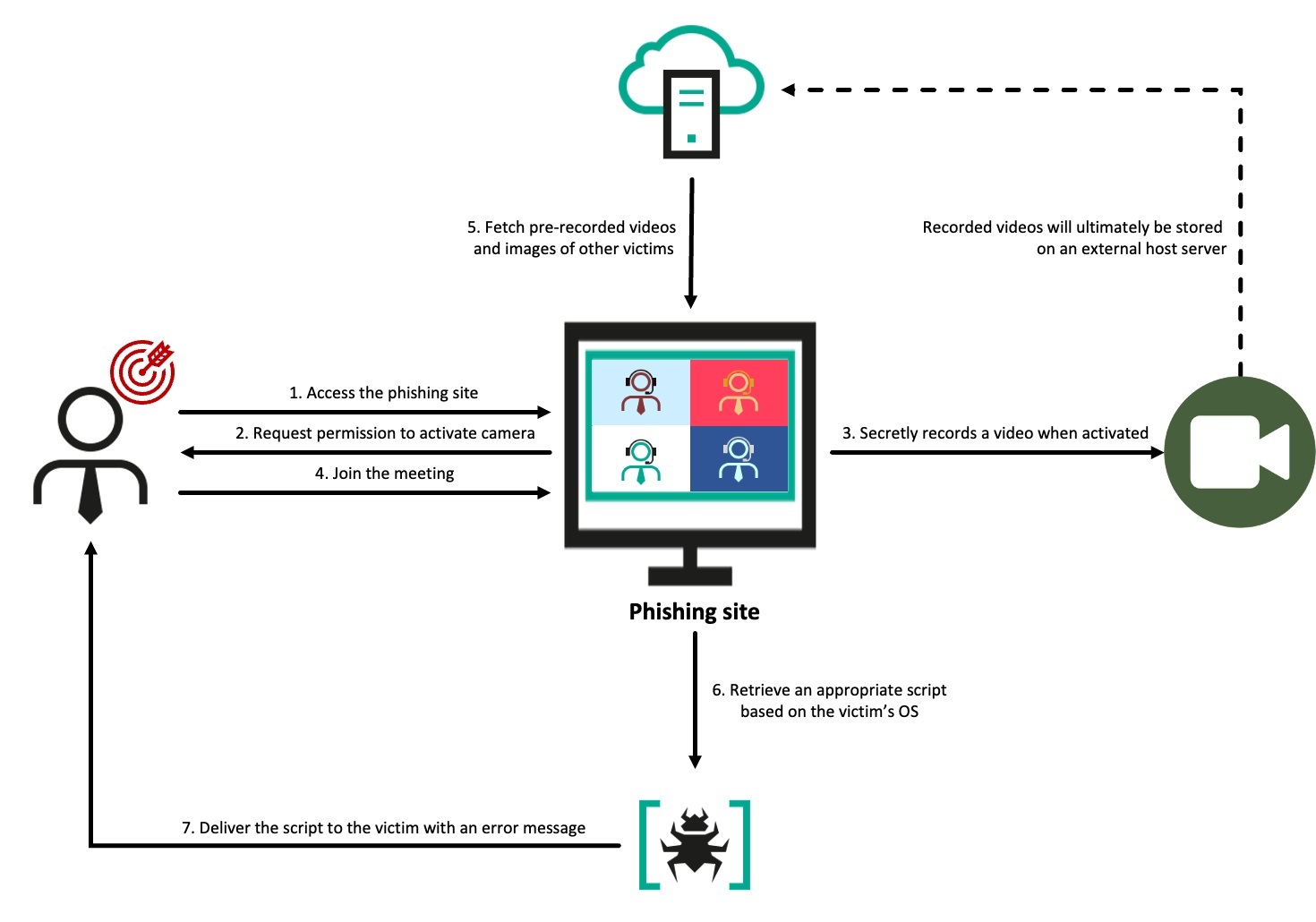 Overall behavior of the phishing site