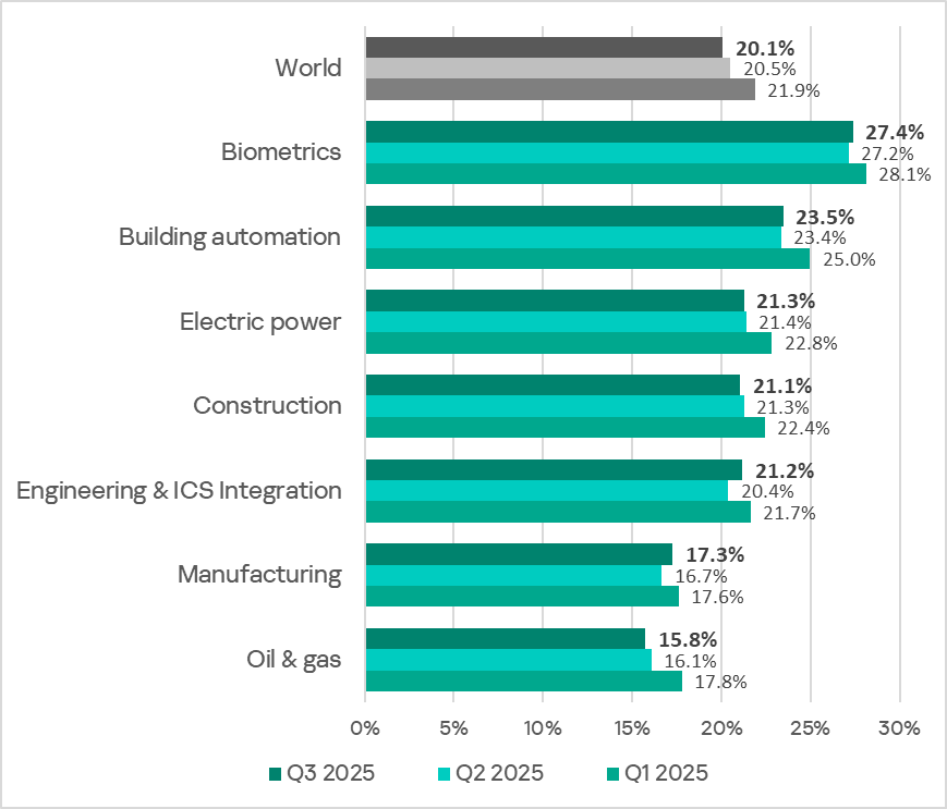 Rankings of industries and OT infrastructures by percentage of ICS computers on which malicious objects were blocked