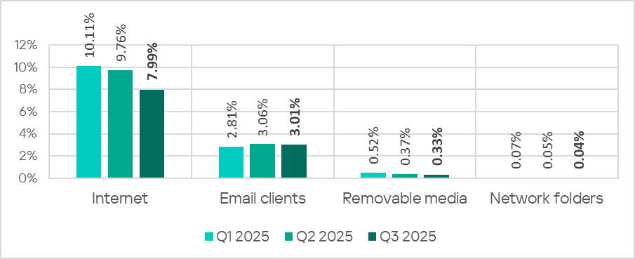 Percentage of ICS computers on which malicious objects from various sources were blocked