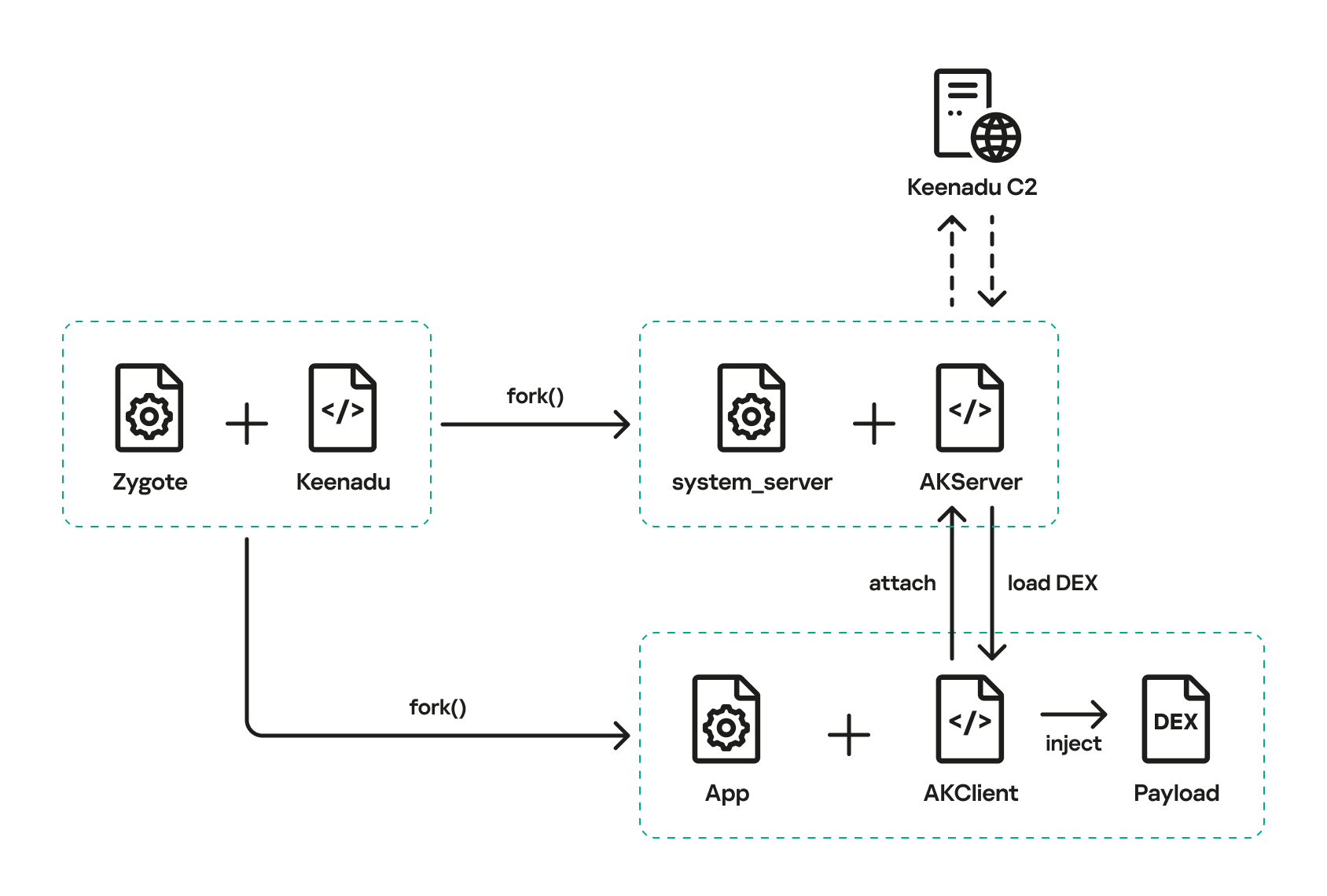 Keenadu backdoor execution flow